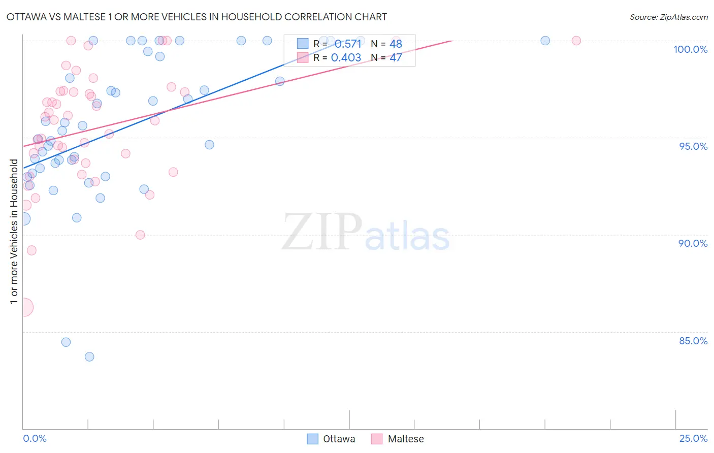 Ottawa vs Maltese 1 or more Vehicles in Household