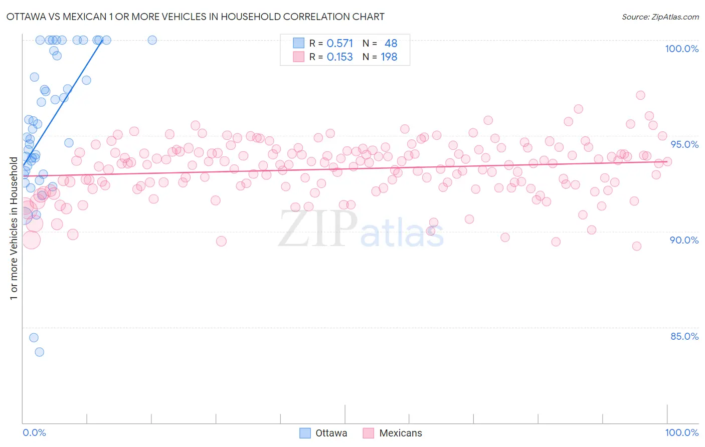 Ottawa vs Mexican 1 or more Vehicles in Household