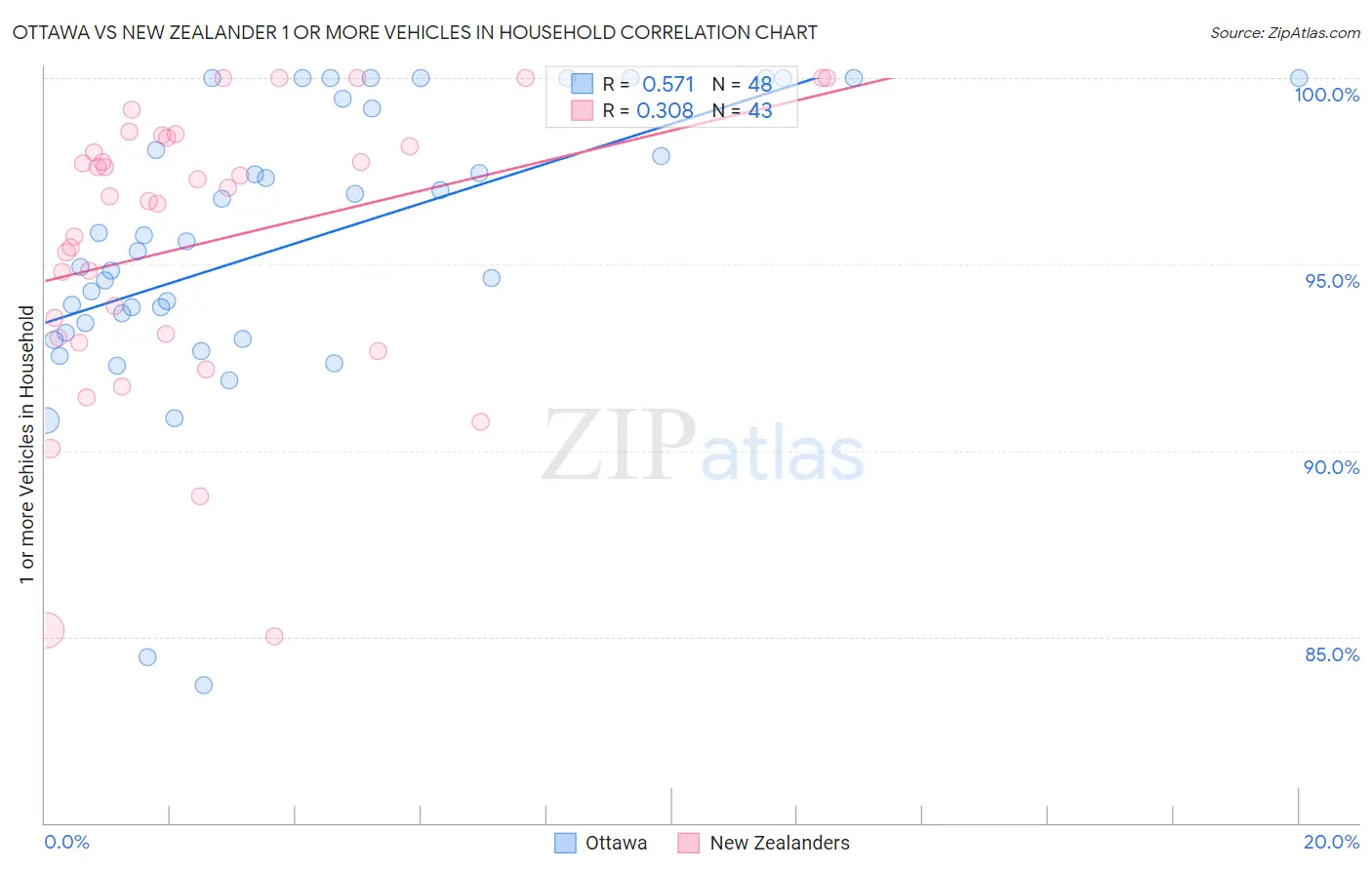 Ottawa vs New Zealander 1 or more Vehicles in Household