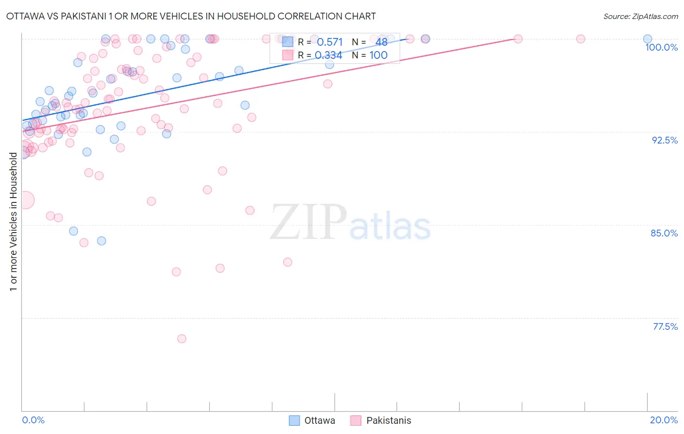 Ottawa vs Pakistani 1 or more Vehicles in Household