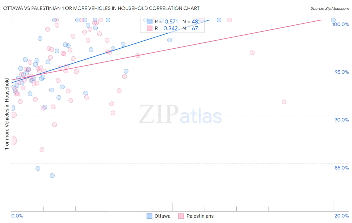 Ottawa vs Palestinian 1 or more Vehicles in Household