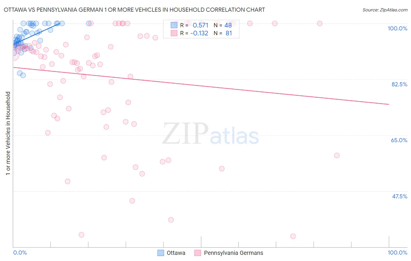Ottawa vs Pennsylvania German 1 or more Vehicles in Household