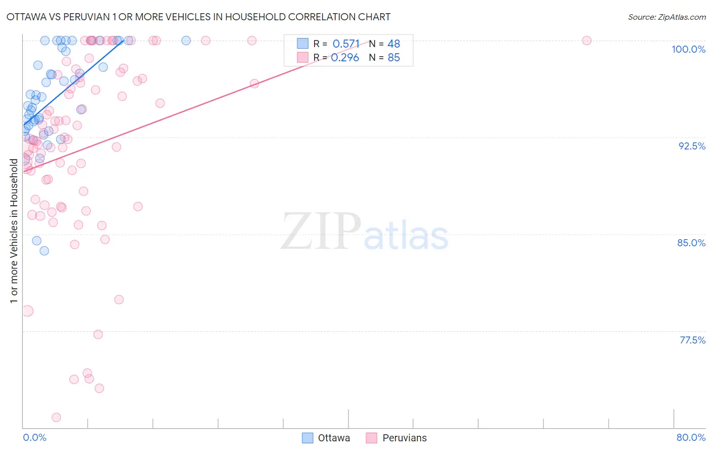 Ottawa vs Peruvian 1 or more Vehicles in Household