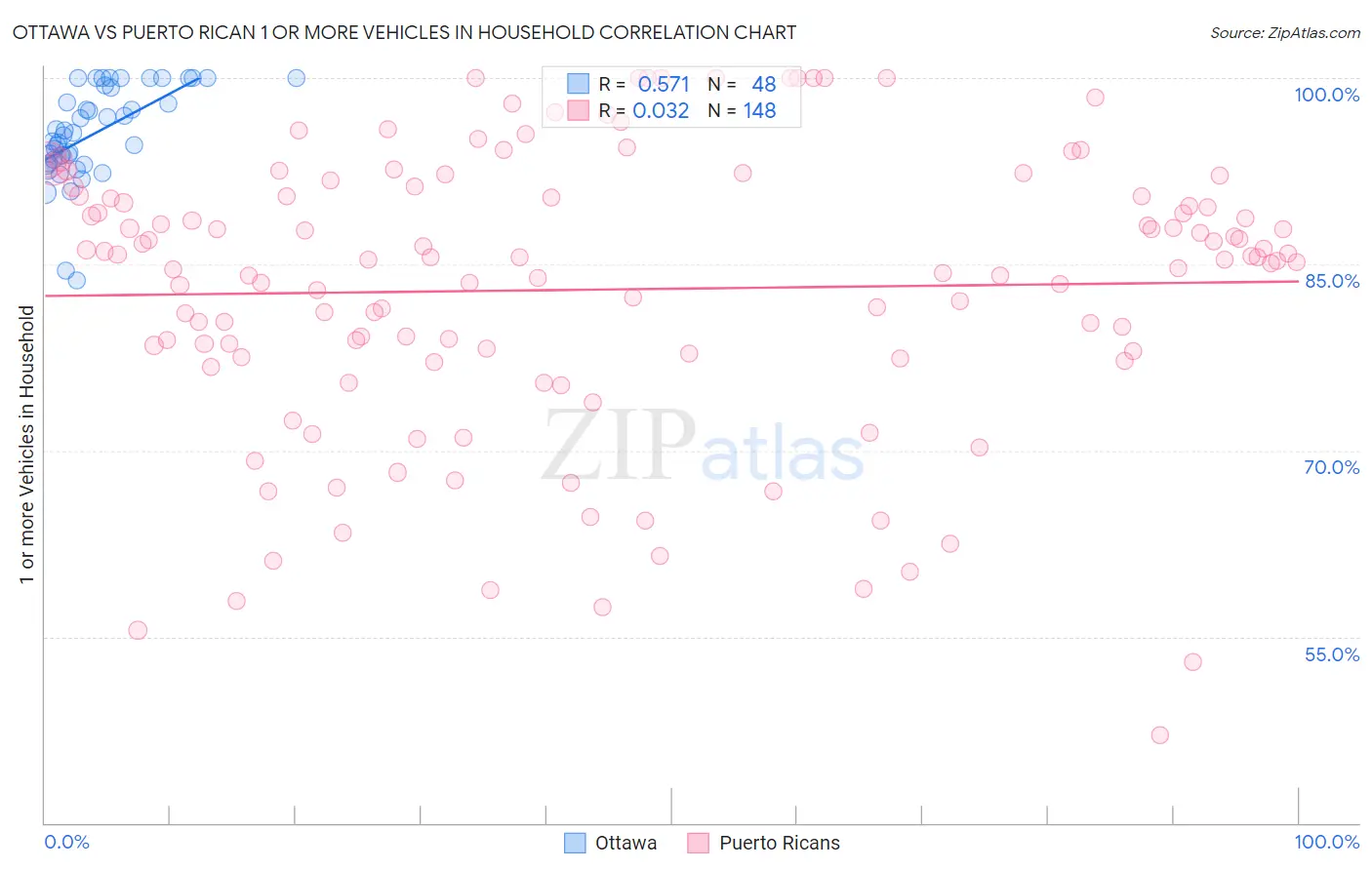 Ottawa vs Puerto Rican 1 or more Vehicles in Household