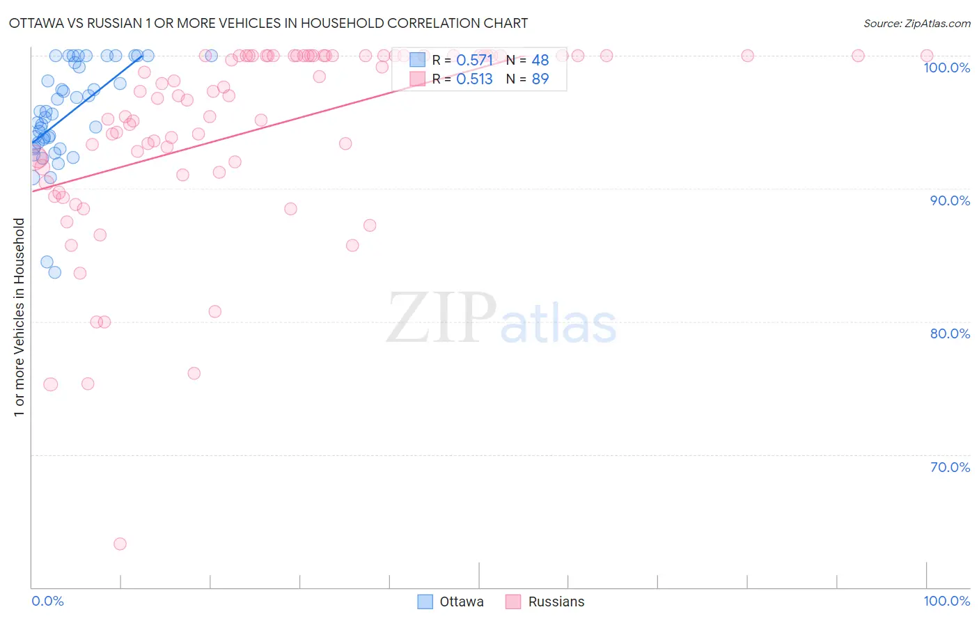 Ottawa vs Russian 1 or more Vehicles in Household