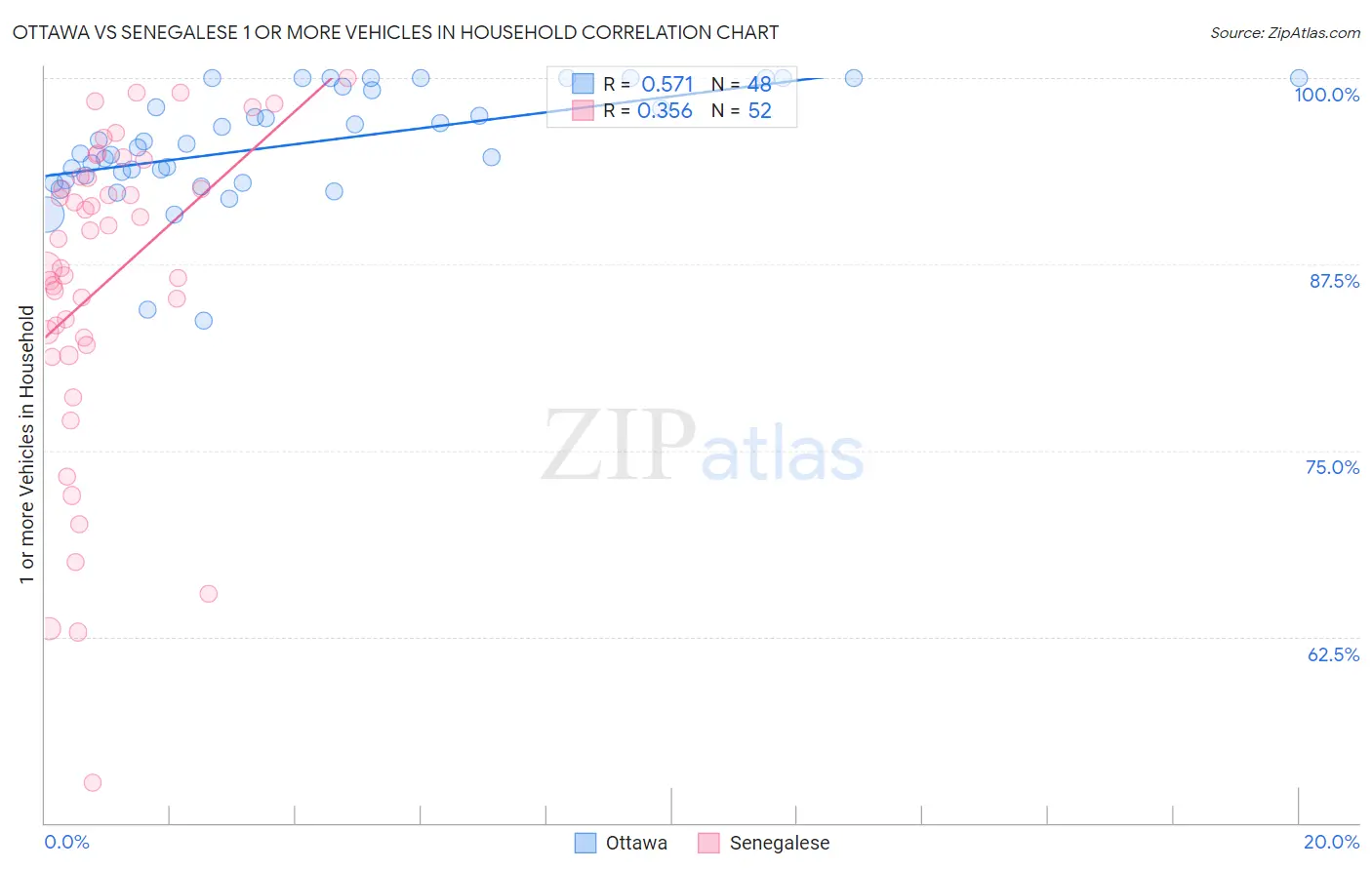 Ottawa vs Senegalese 1 or more Vehicles in Household