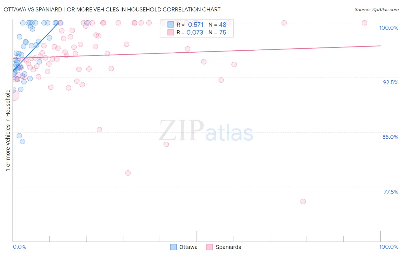 Ottawa vs Spaniard 1 or more Vehicles in Household