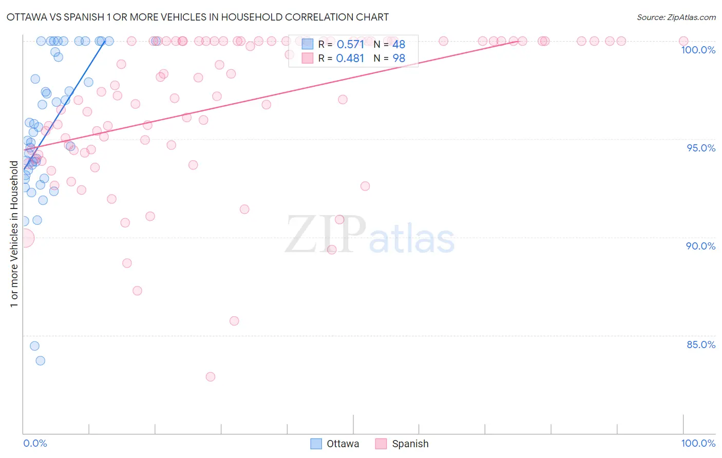 Ottawa vs Spanish 1 or more Vehicles in Household