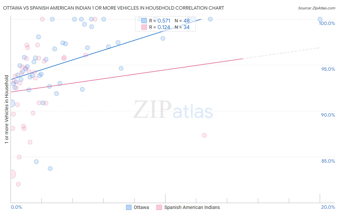 Ottawa vs Spanish American Indian 1 or more Vehicles in Household