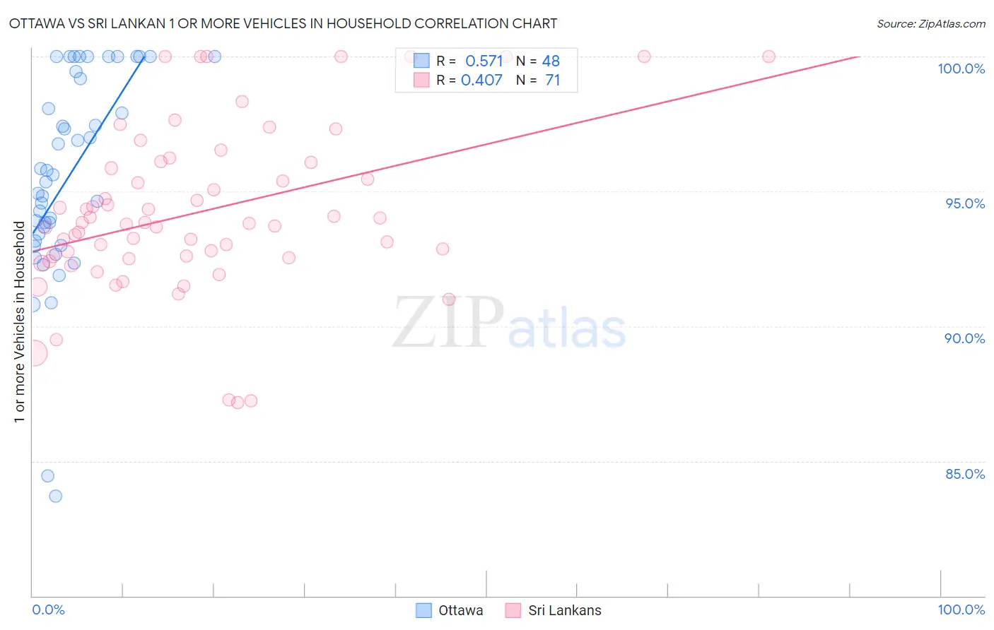 Ottawa vs Sri Lankan 1 or more Vehicles in Household