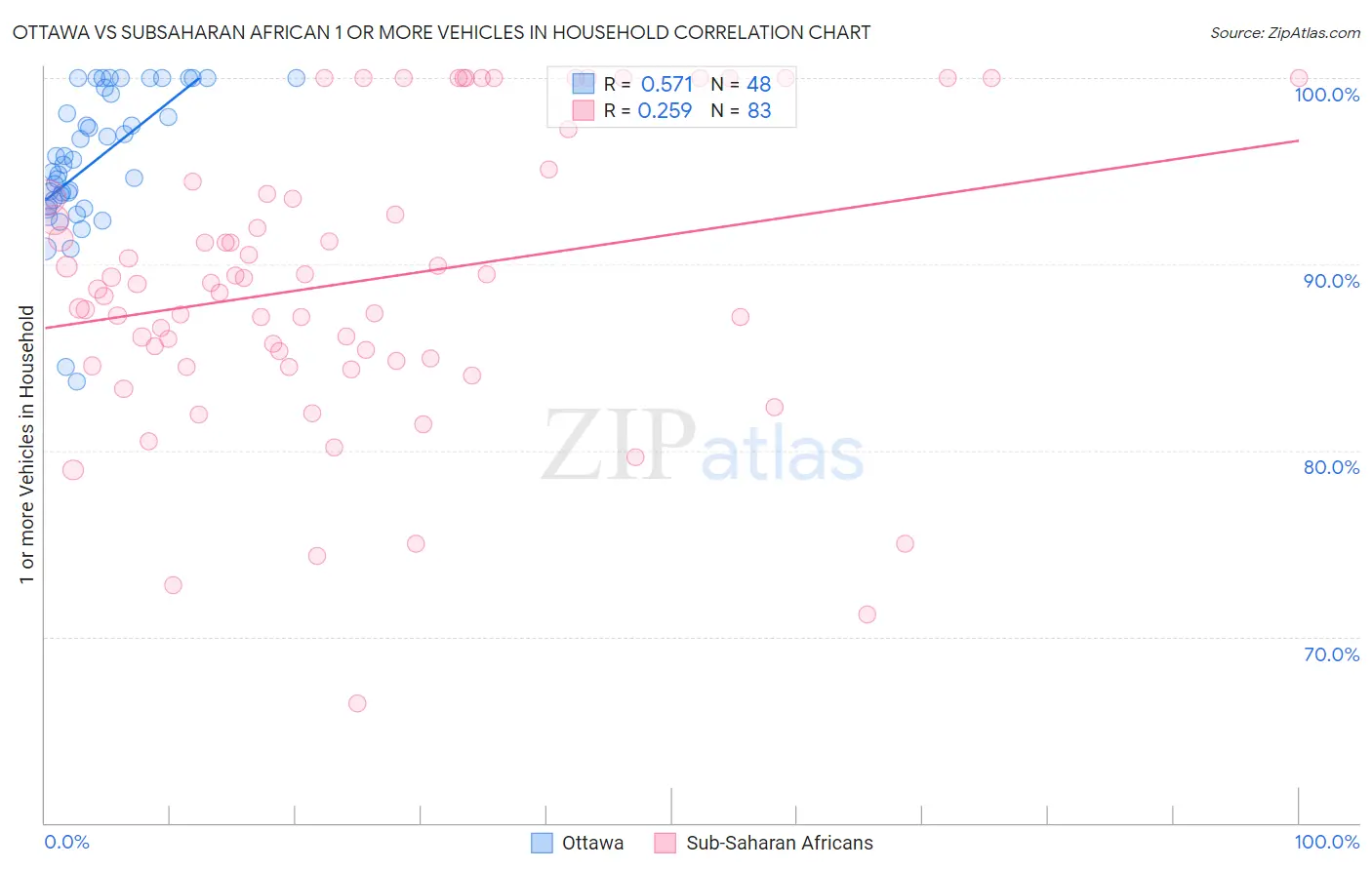 Ottawa vs Subsaharan African 1 or more Vehicles in Household