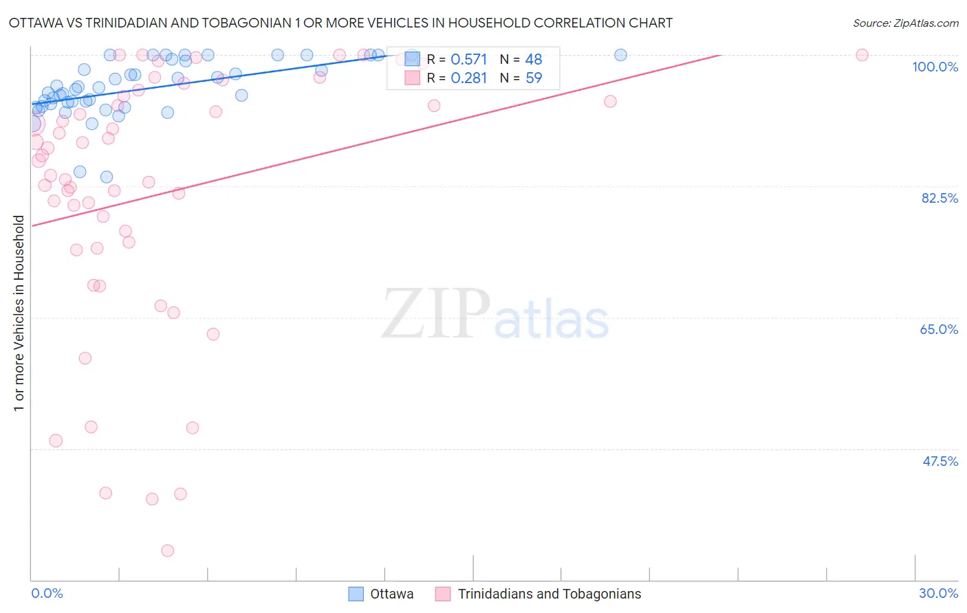 Ottawa vs Trinidadian and Tobagonian 1 or more Vehicles in Household