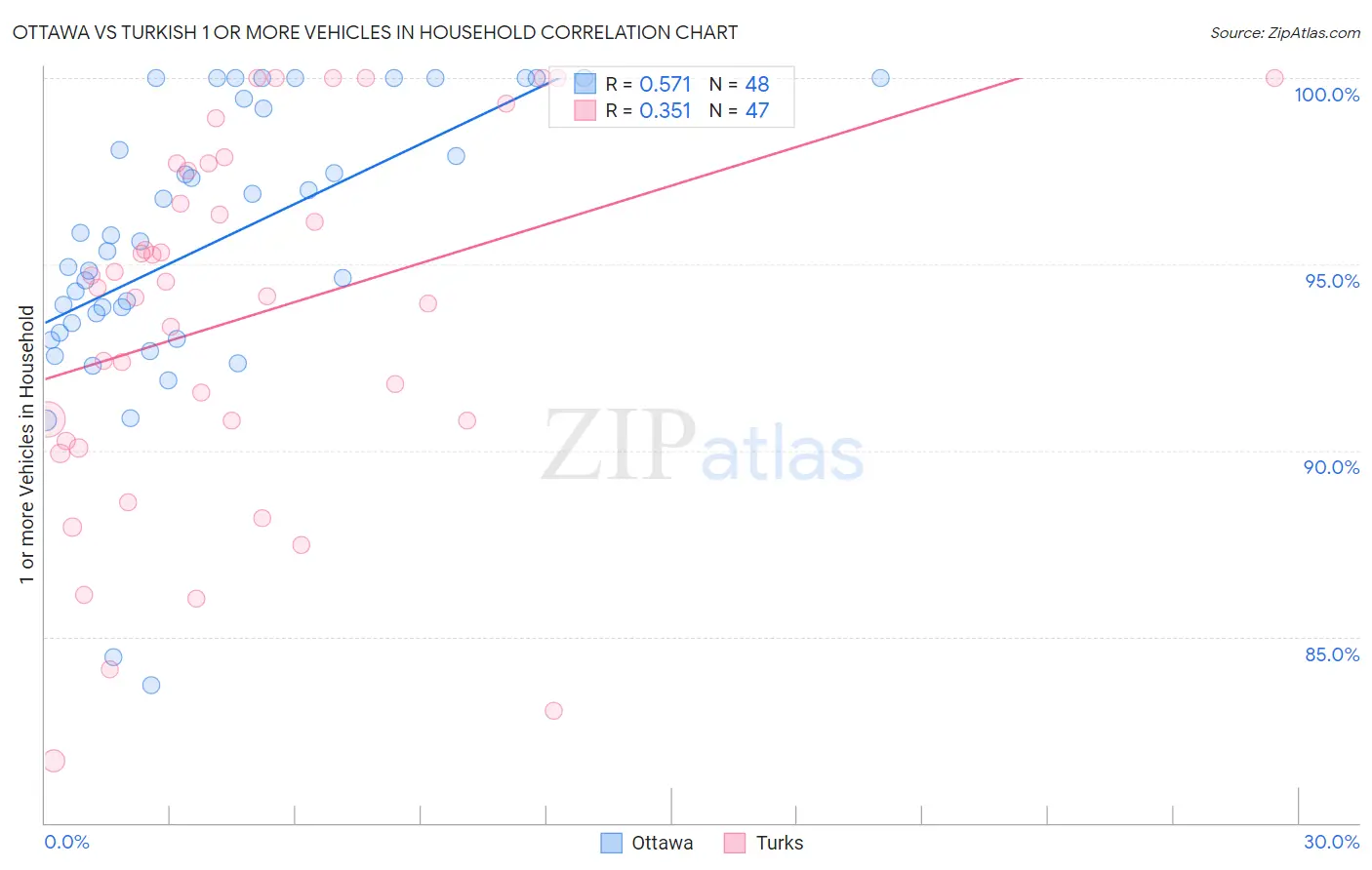 Ottawa vs Turkish 1 or more Vehicles in Household