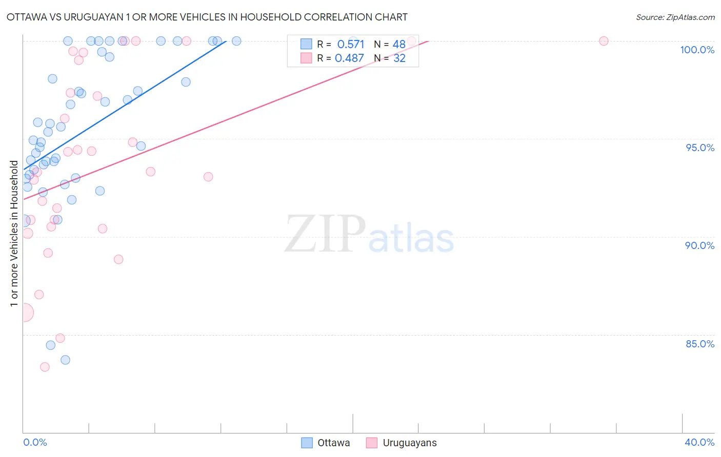 Ottawa vs Uruguayan 1 or more Vehicles in Household