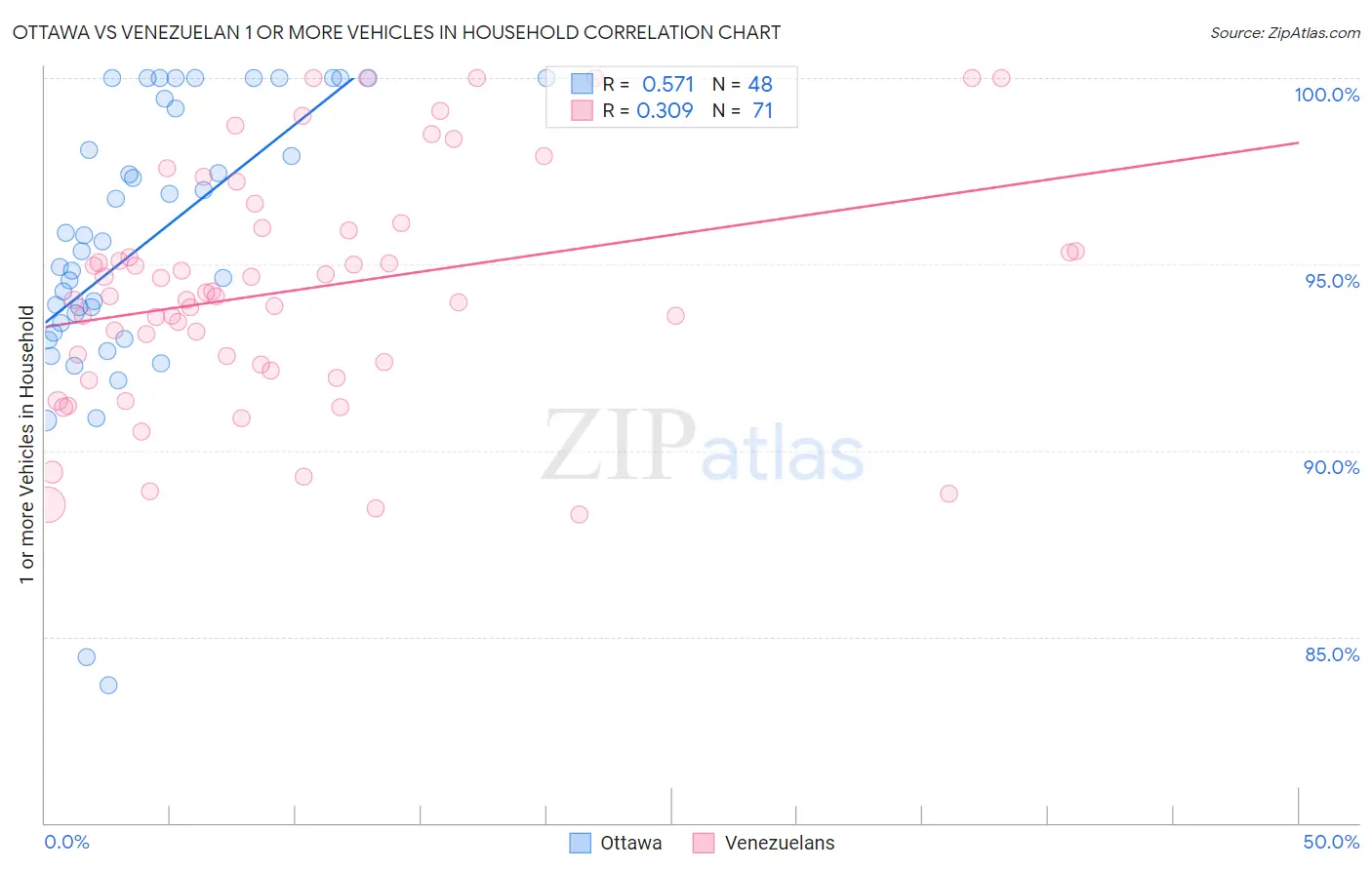 Ottawa vs Venezuelan 1 or more Vehicles in Household