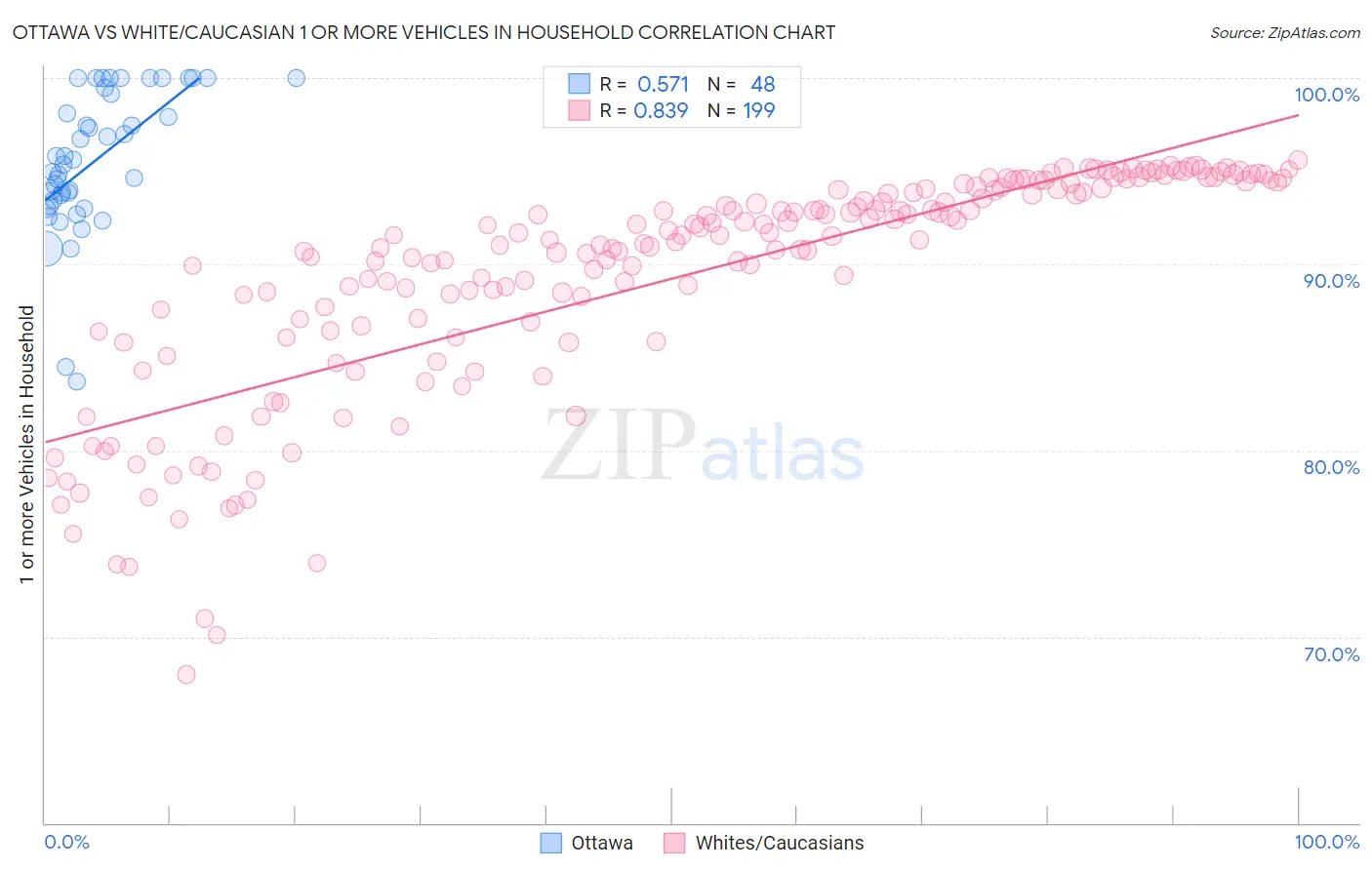 Ottawa vs White/Caucasian 1 or more Vehicles in Household