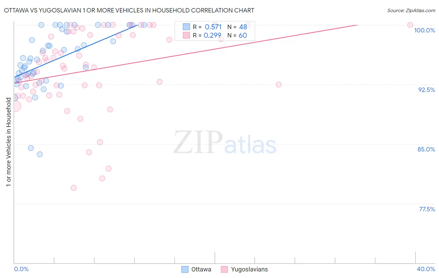 Ottawa vs Yugoslavian 1 or more Vehicles in Household