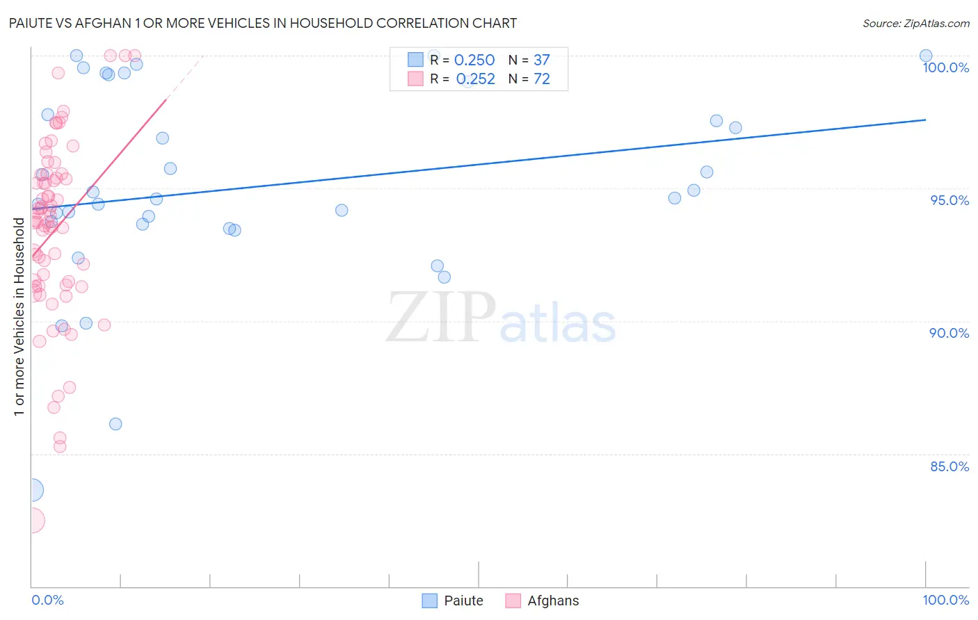 Paiute vs Afghan 1 or more Vehicles in Household