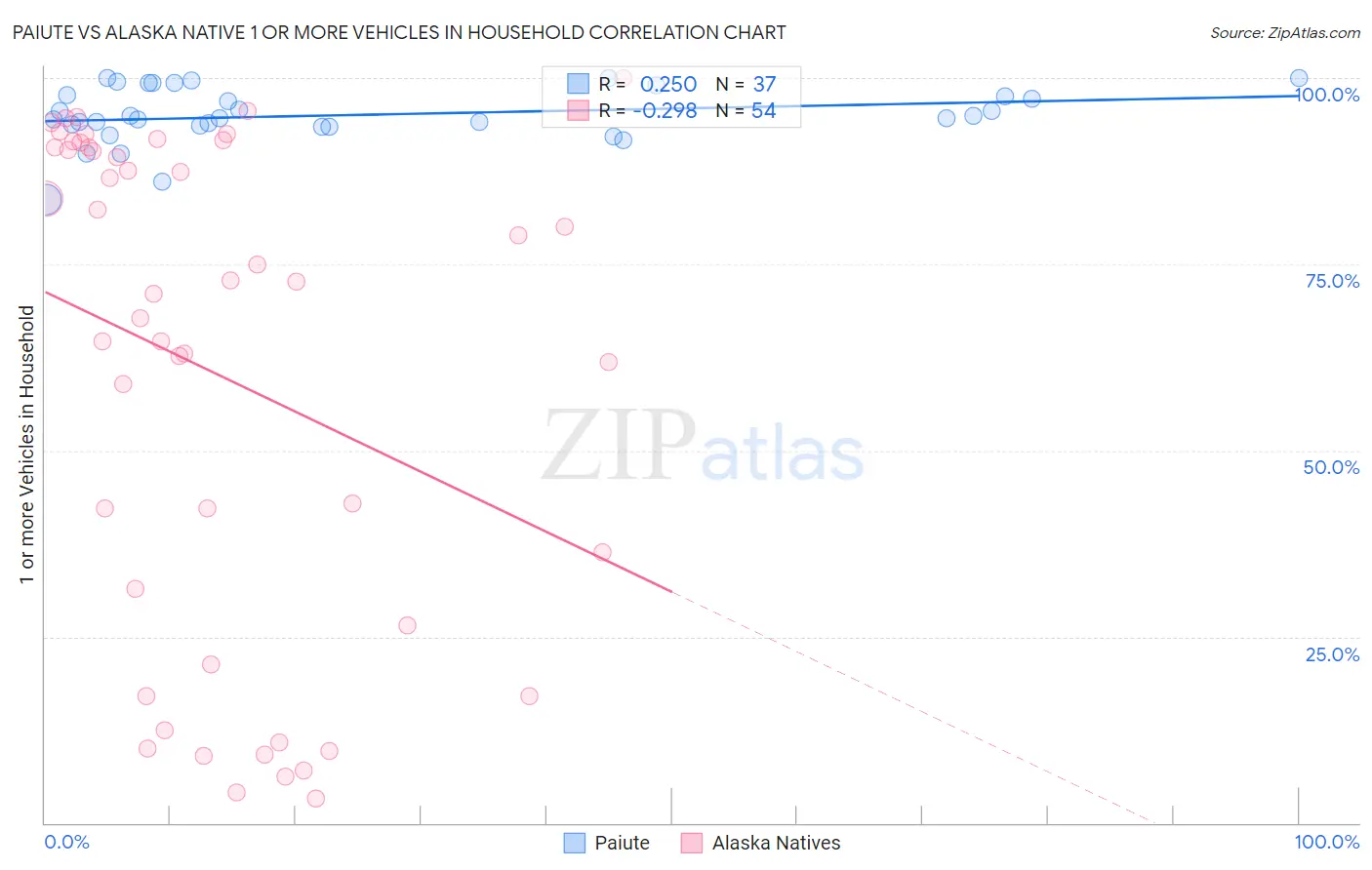 Paiute vs Alaska Native 1 or more Vehicles in Household