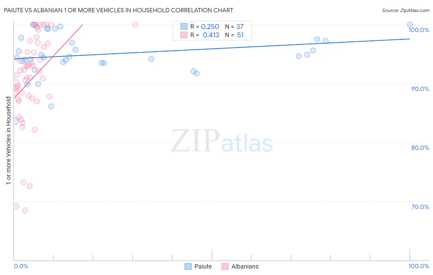 Paiute vs Albanian 1 or more Vehicles in Household