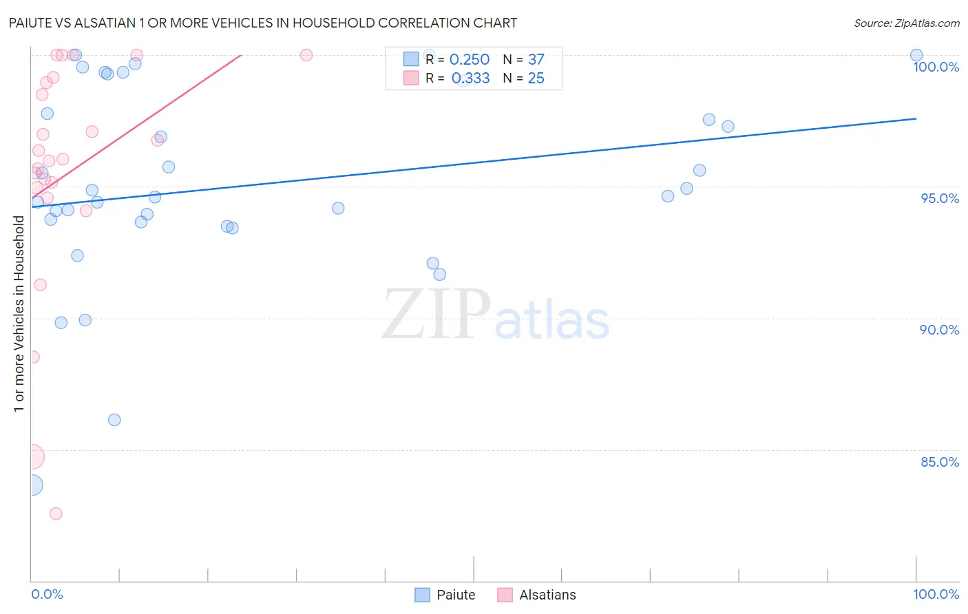Paiute vs Alsatian 1 or more Vehicles in Household