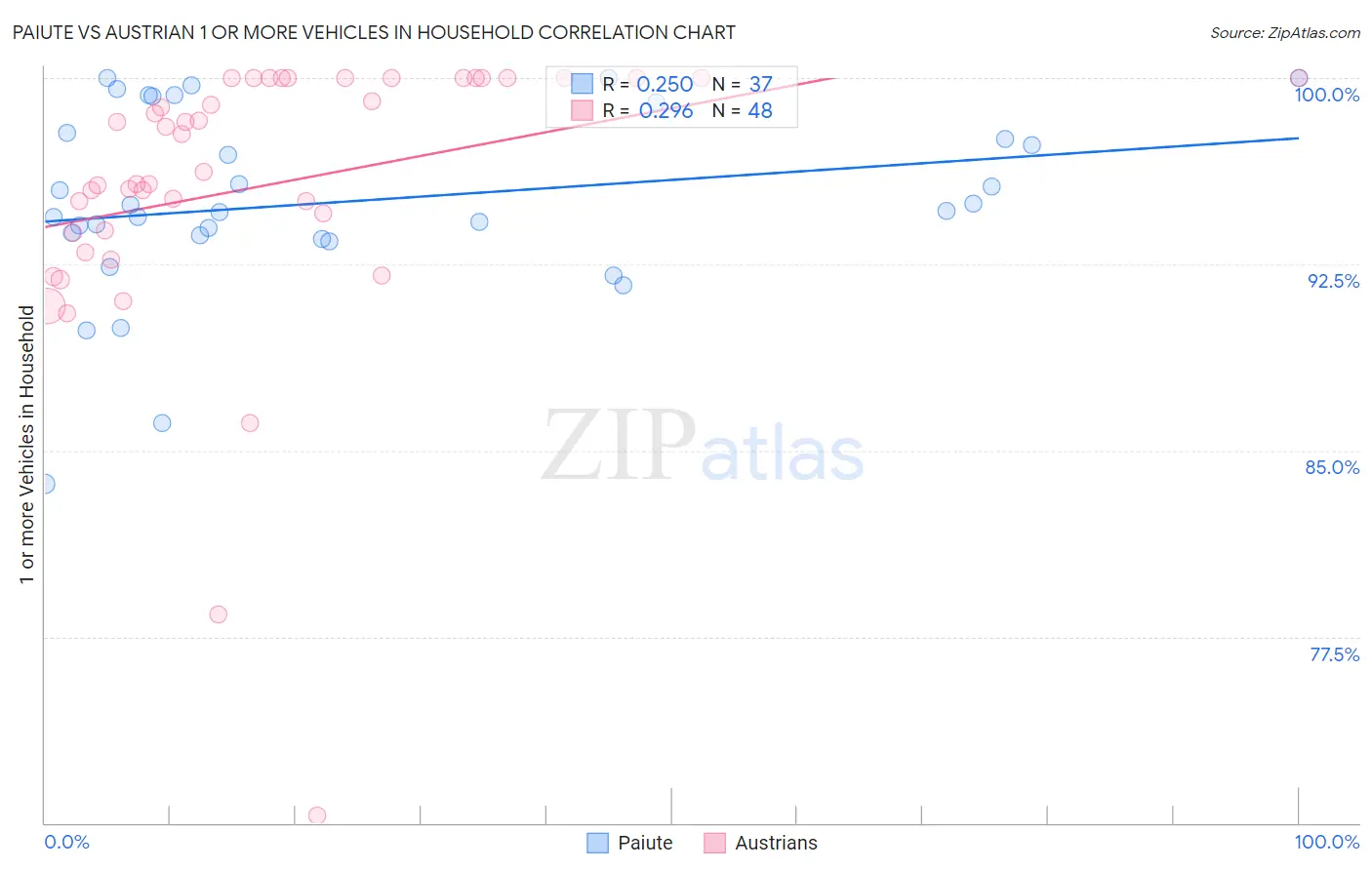 Paiute vs Austrian 1 or more Vehicles in Household