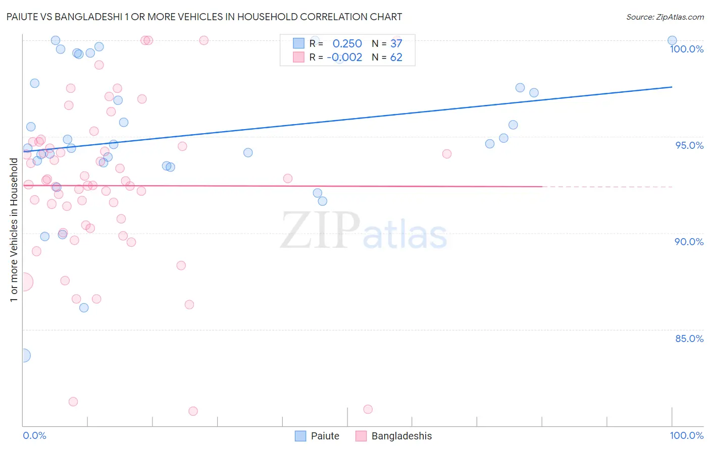 Paiute vs Bangladeshi 1 or more Vehicles in Household