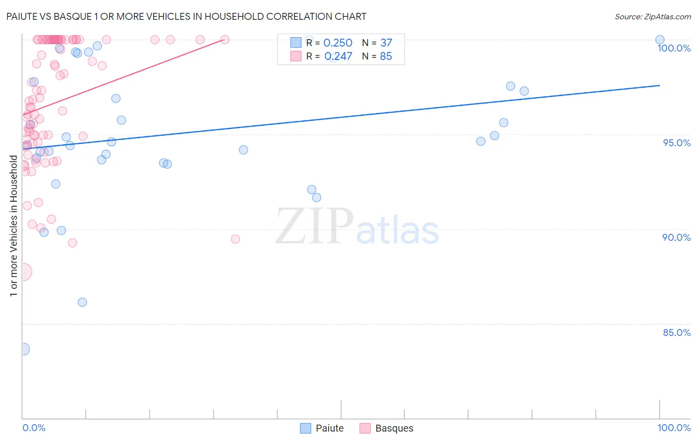 Paiute vs Basque 1 or more Vehicles in Household