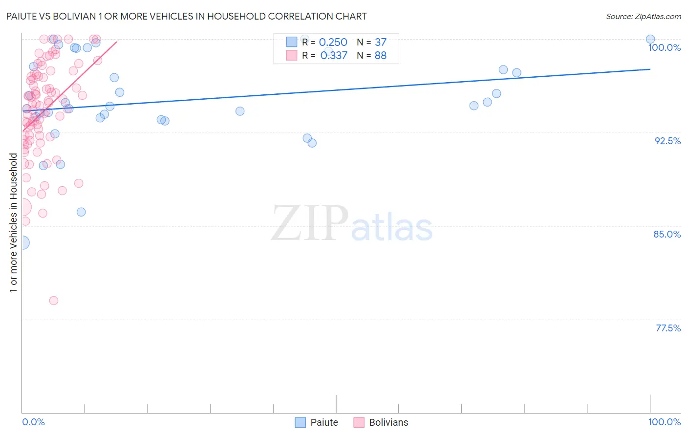 Paiute vs Bolivian 1 or more Vehicles in Household