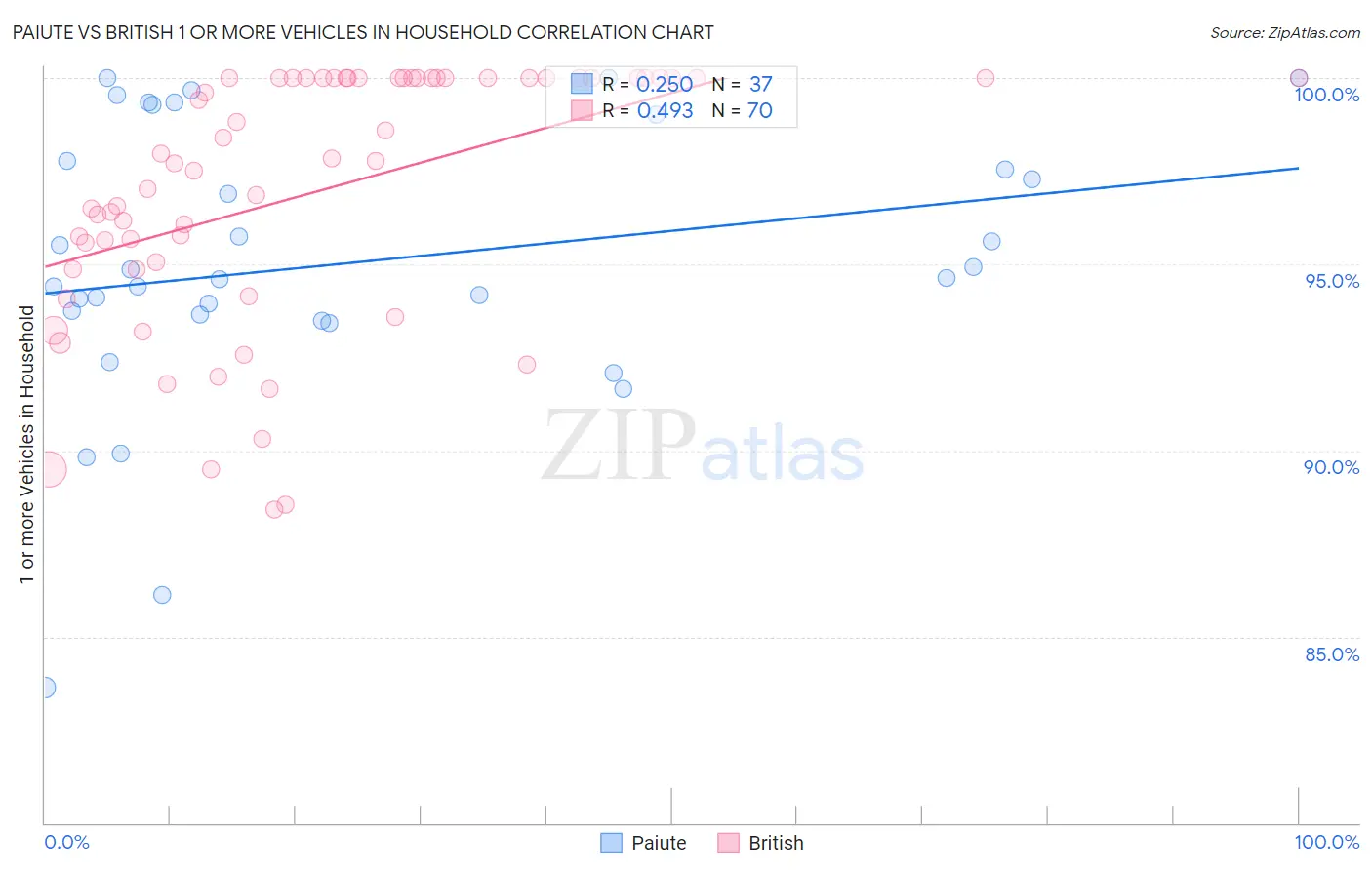 Paiute vs British 1 or more Vehicles in Household