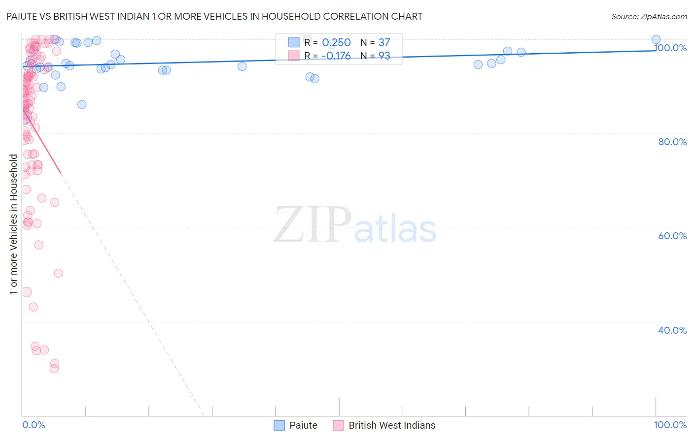 Paiute vs British West Indian 1 or more Vehicles in Household