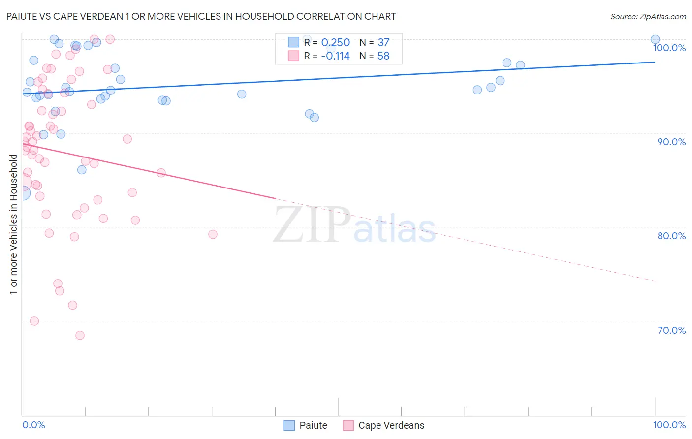 Paiute vs Cape Verdean 1 or more Vehicles in Household