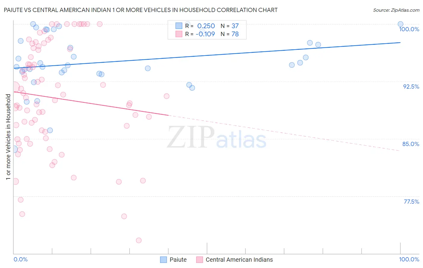 Paiute vs Central American Indian 1 or more Vehicles in Household
