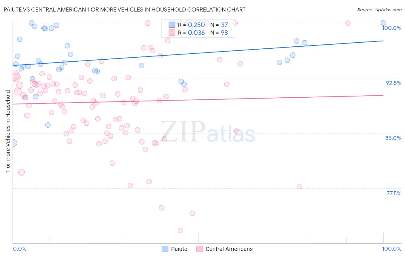 Paiute vs Central American 1 or more Vehicles in Household