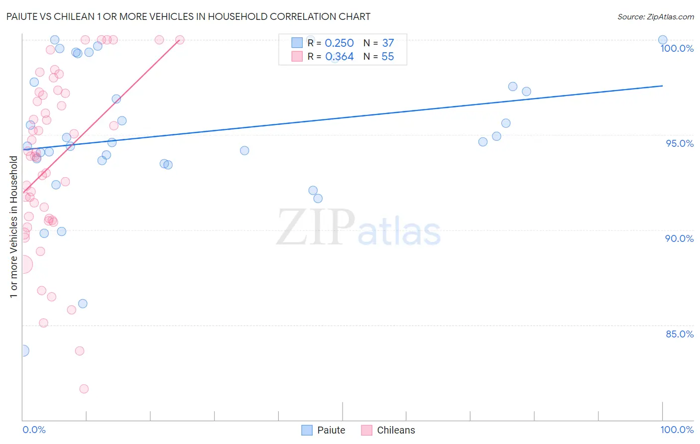 Paiute vs Chilean 1 or more Vehicles in Household