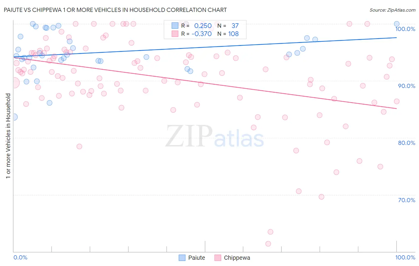 Paiute vs Chippewa 1 or more Vehicles in Household