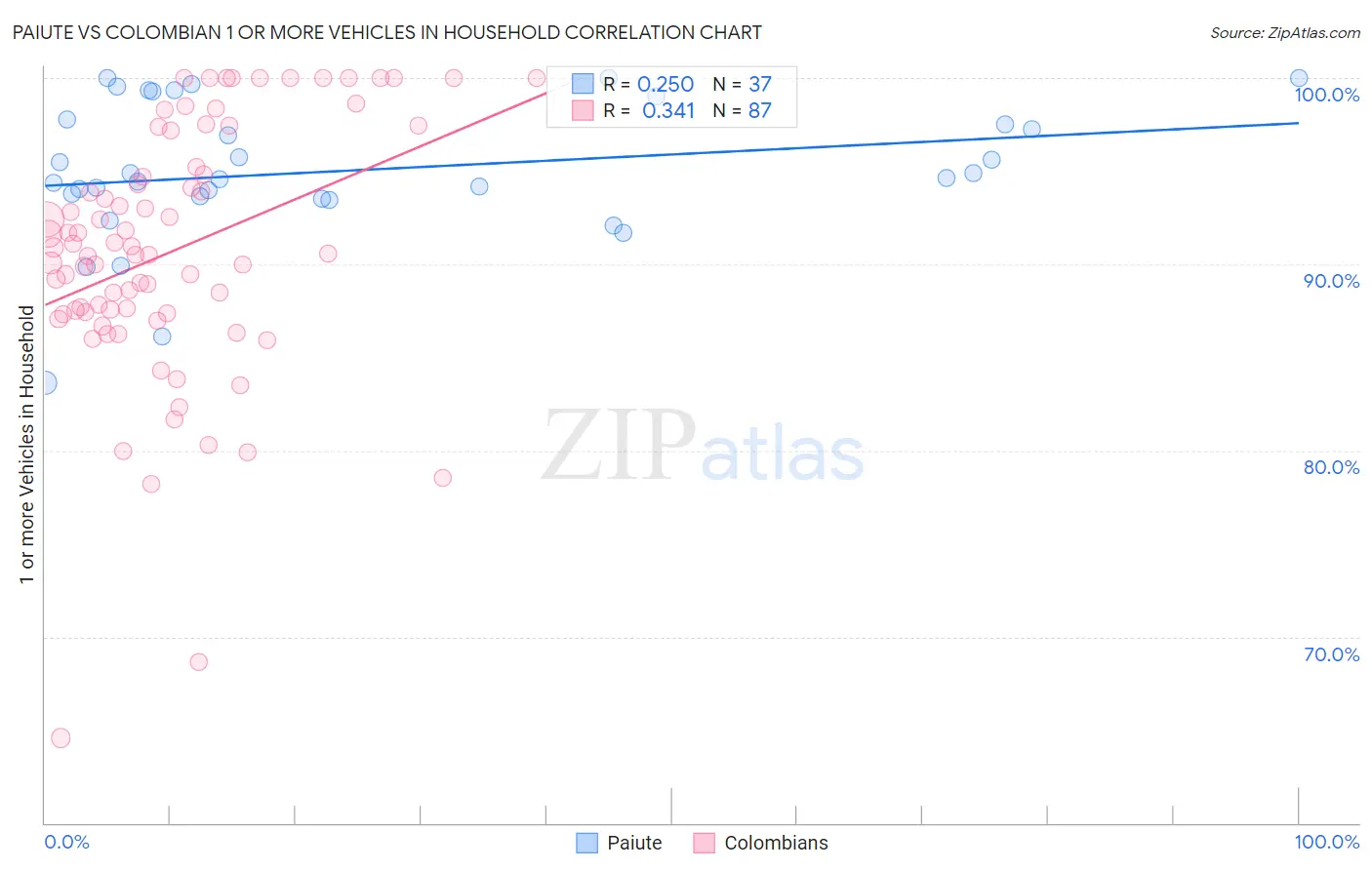 Paiute vs Colombian 1 or more Vehicles in Household