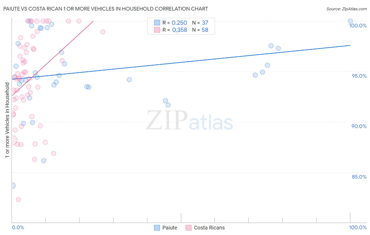 Paiute vs Costa Rican 1 or more Vehicles in Household