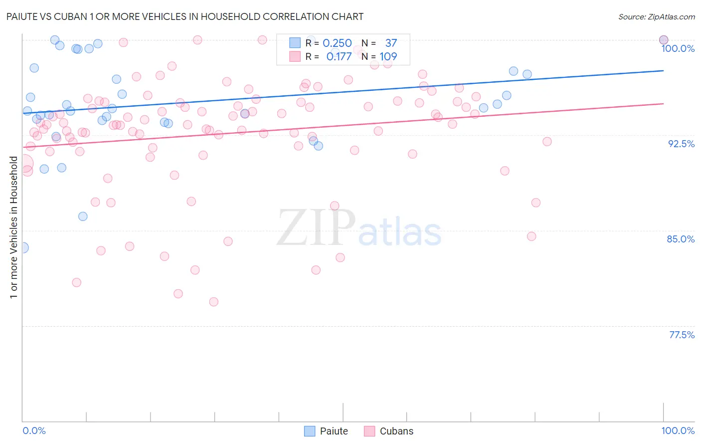 Paiute vs Cuban 1 or more Vehicles in Household