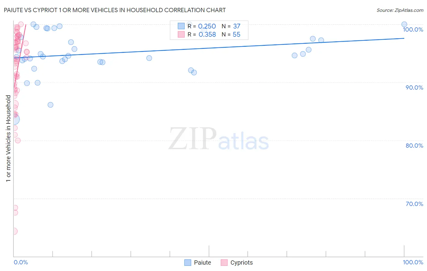 Paiute vs Cypriot 1 or more Vehicles in Household