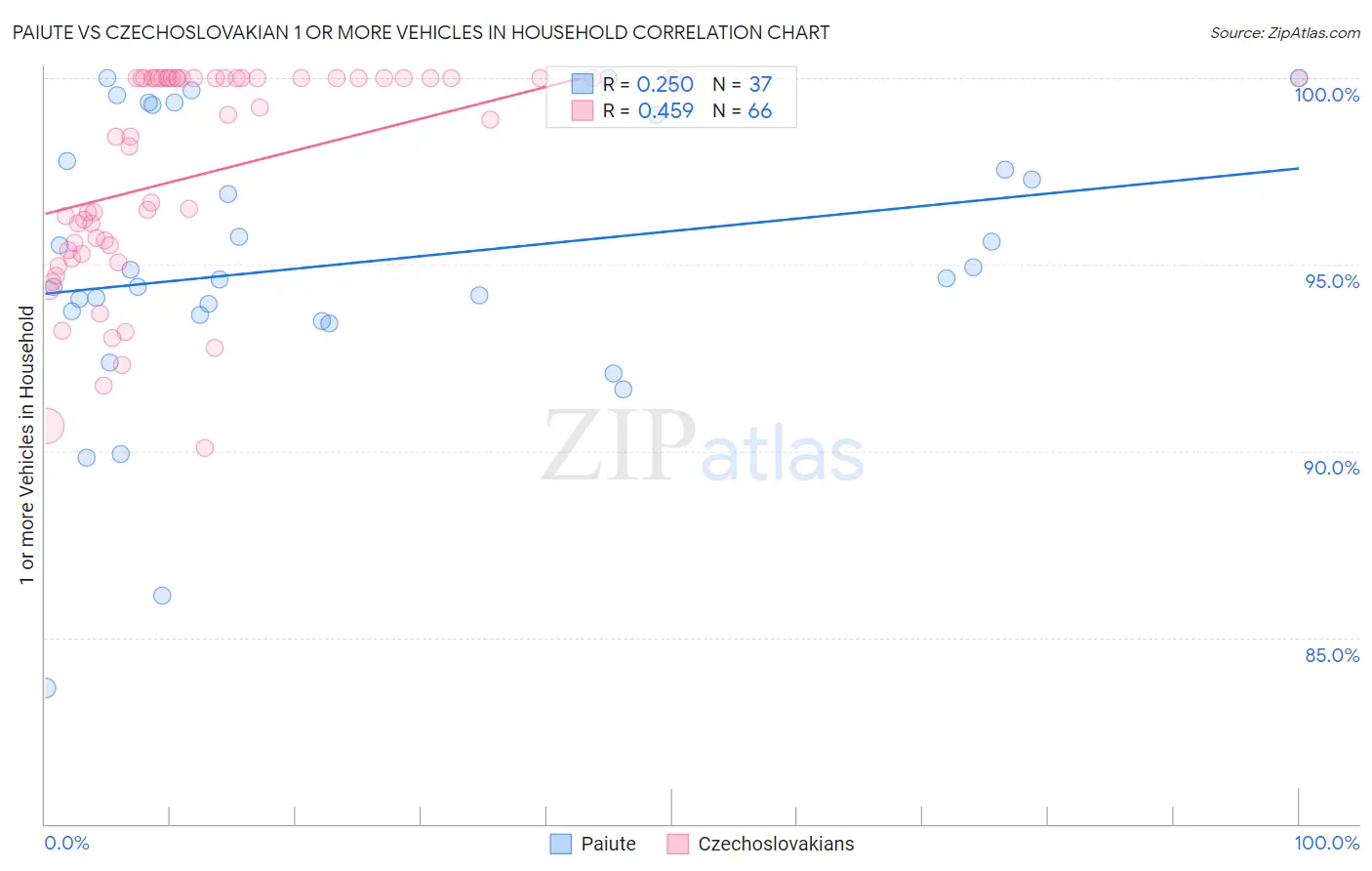 Paiute vs Czechoslovakian 1 or more Vehicles in Household