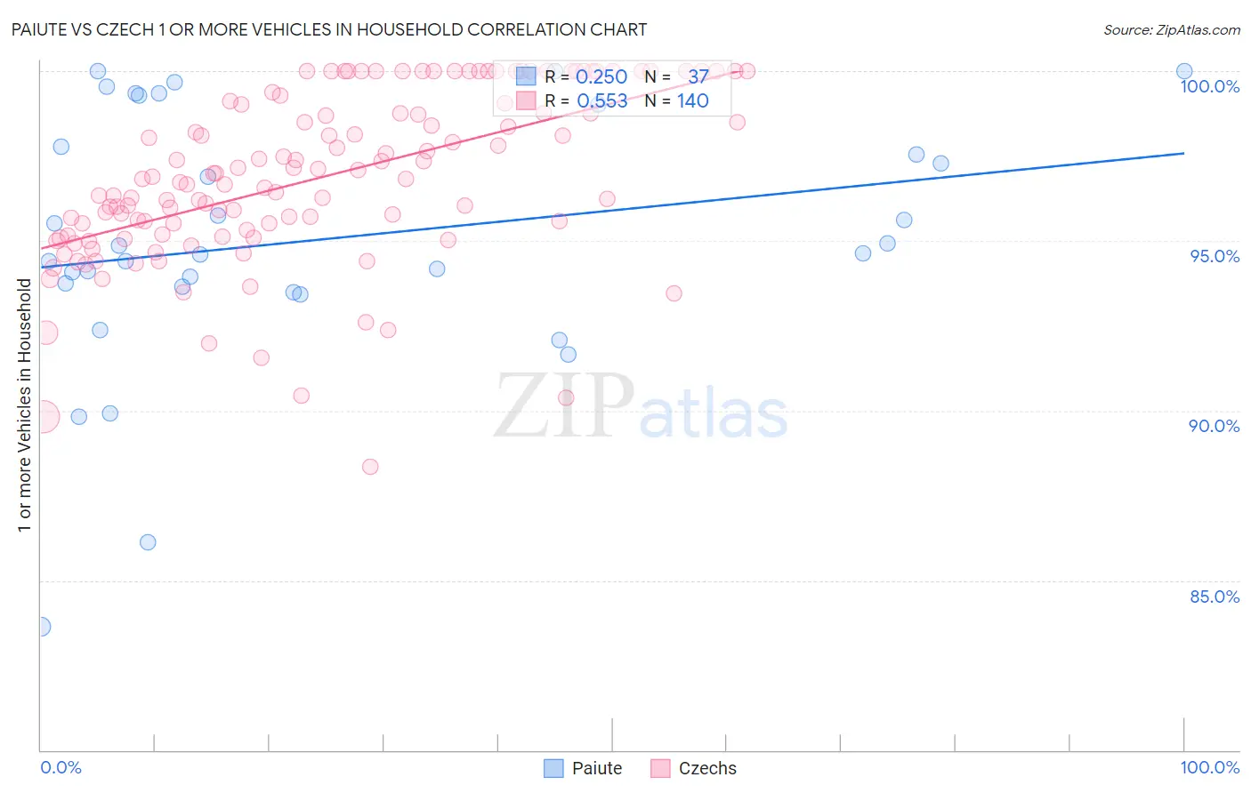 Paiute vs Czech 1 or more Vehicles in Household