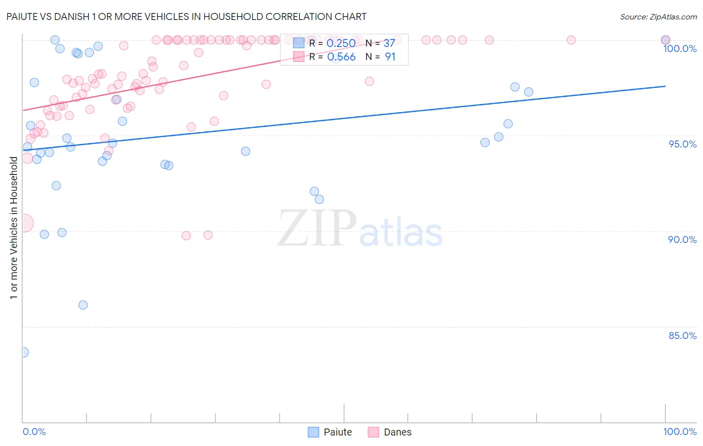 Paiute vs Danish 1 or more Vehicles in Household