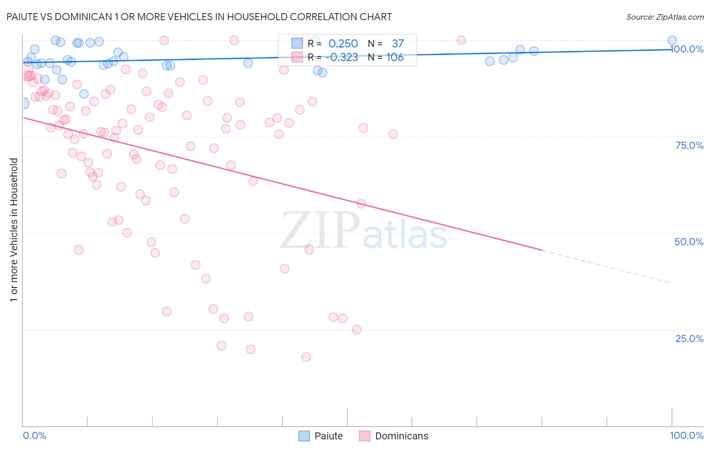 Paiute vs Dominican 1 or more Vehicles in Household
