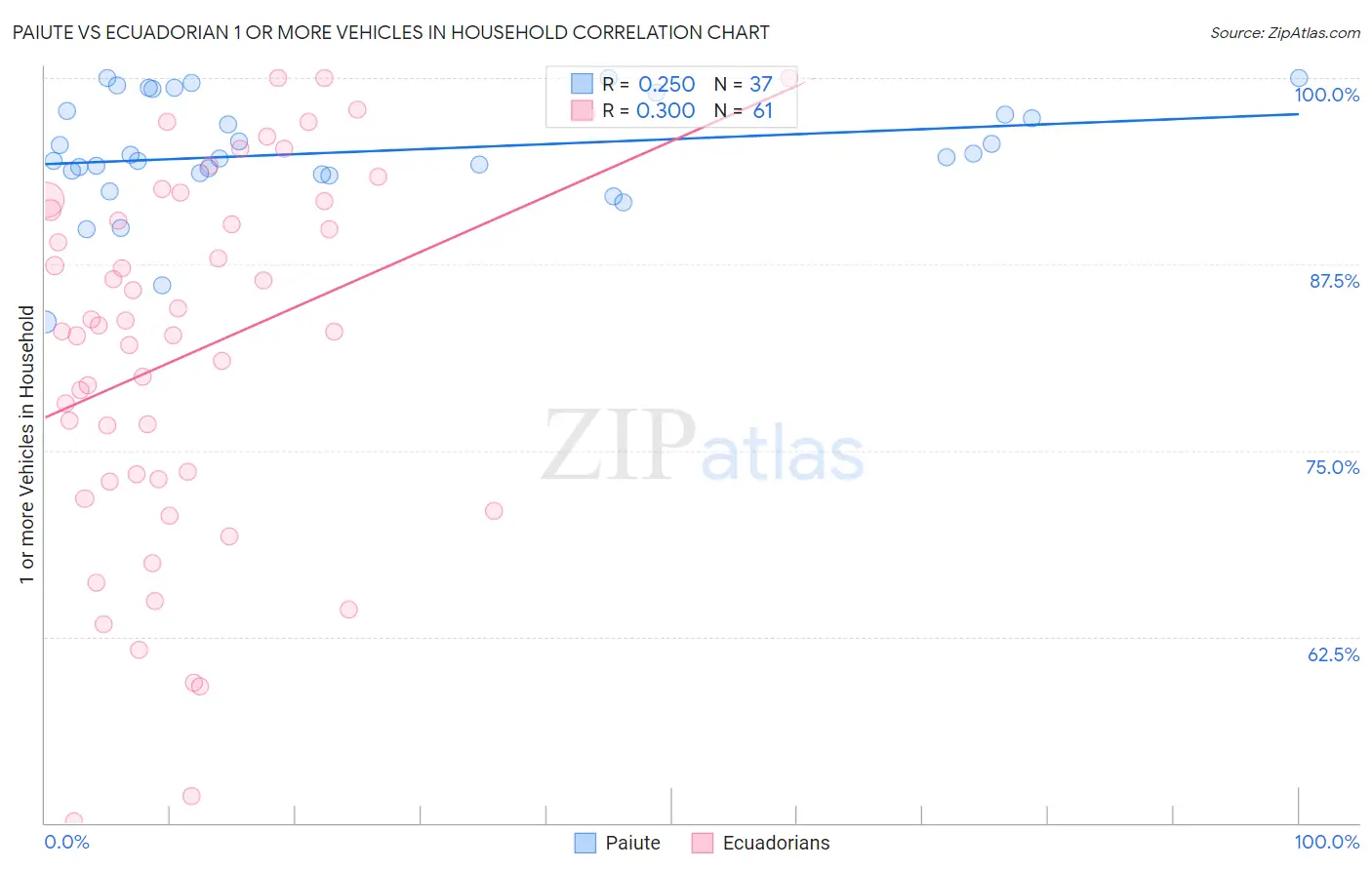 Paiute vs Ecuadorian 1 or more Vehicles in Household