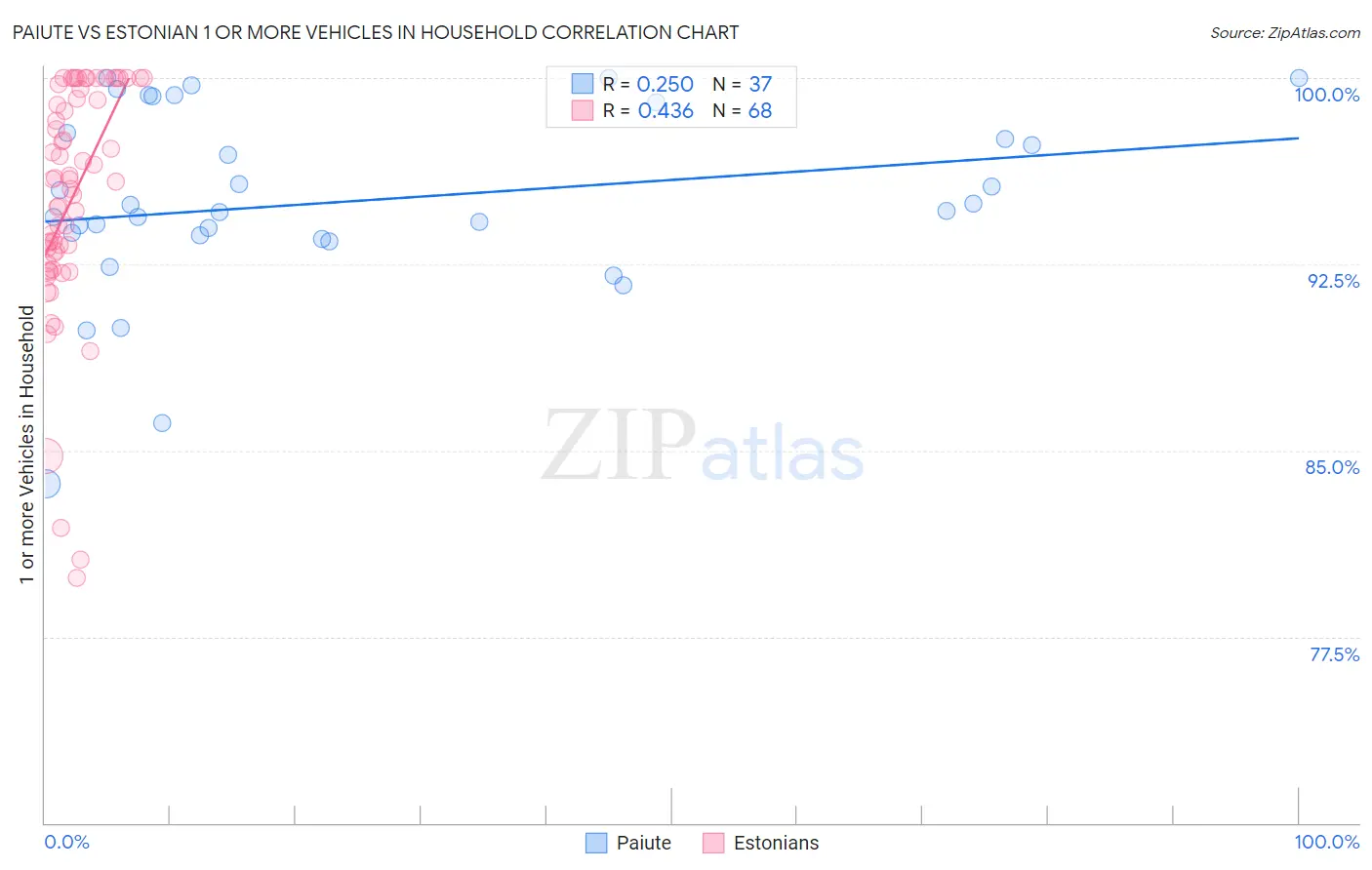 Paiute vs Estonian 1 or more Vehicles in Household