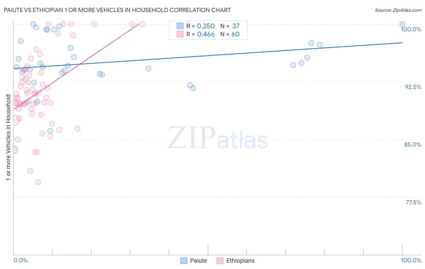 Paiute vs Ethiopian 1 or more Vehicles in Household