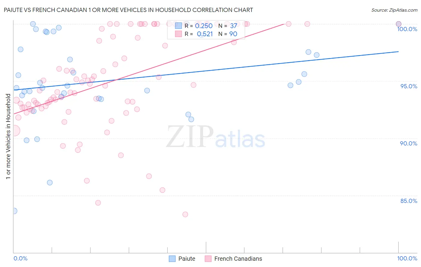 Paiute vs French Canadian 1 or more Vehicles in Household