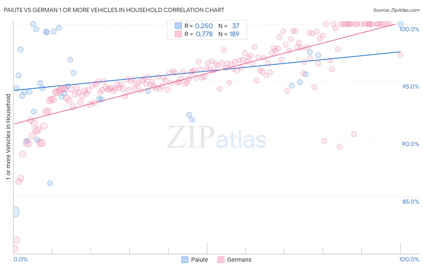Paiute vs German 1 or more Vehicles in Household