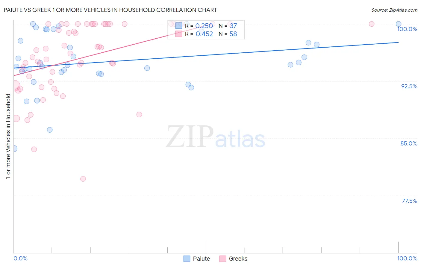 Paiute vs Greek 1 or more Vehicles in Household